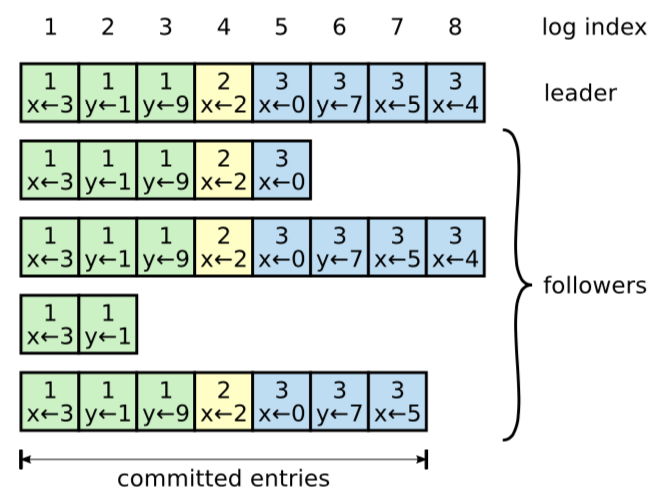 raft算法 redis raft算法论文_状态机_04