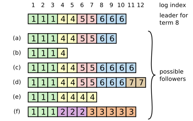 raft算法 redis raft算法论文_状态机_05