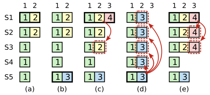 raft算法 redis raft算法论文_RPC_06