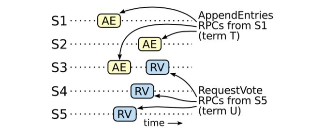 raft算法 redis raft算法论文_RPC_07