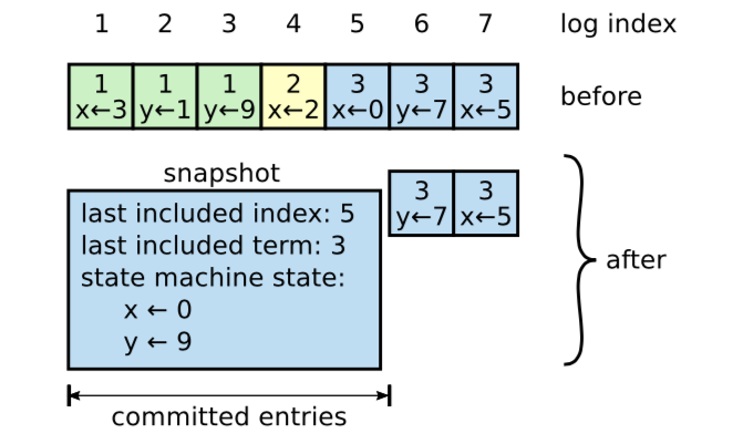 raft算法 redis raft算法论文_RPC_10