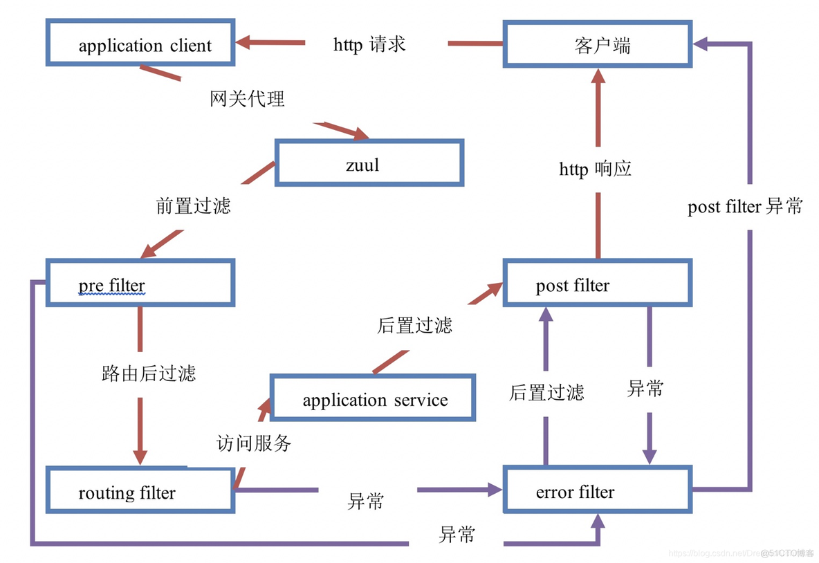 lua内存泄露snapshot zuul内存泄漏_过滤器_02