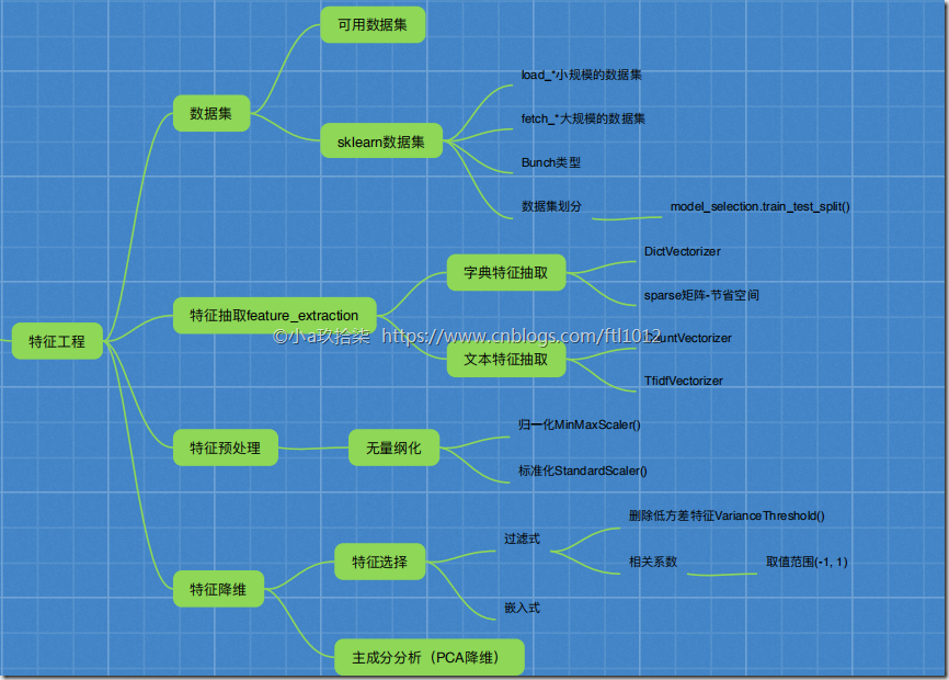 特征提取 传统机器学习方法 特征提取的应用_人工智能