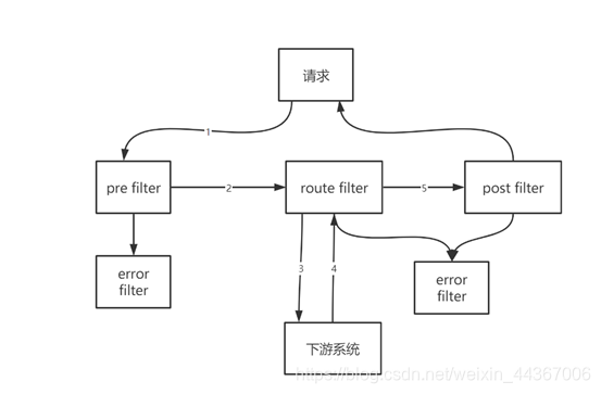 zuul 网关 python 应用 搭建zuul网关_spring