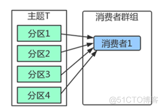 单台机器消费kafka kafka多消费_kafka_02