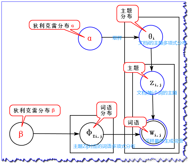 lda根据点互信息确认主题数量 lda主题数目的确认 短文本_人工智能_03