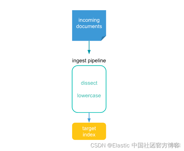 es处理器改任务管理器名字 es进程管理器_搜索引擎