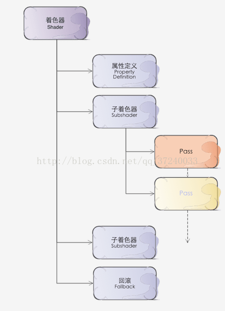 unity表面着色器 unity3d着色器_unity表面着色器