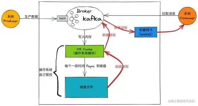 单点kafka吞吐量 kafka 单机每秒吞吐量是多大_java_06