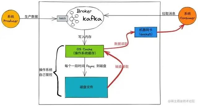 单点kafka吞吐量 kafka 单机每秒吞吐量是多大_分布式_07