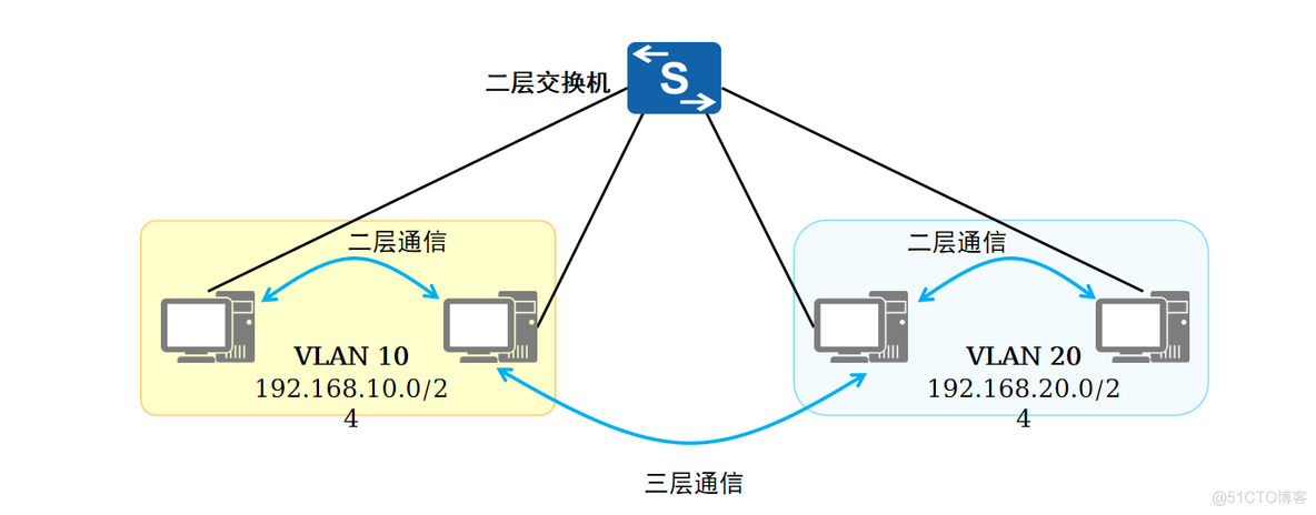 怎么放通多个vlan 多个vlan互相通信_怎么放通多个vlan