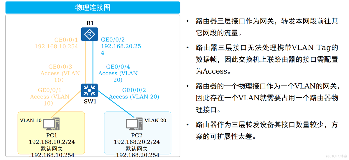 怎么放通多个vlan 多个vlan互相通信_程序人生_02