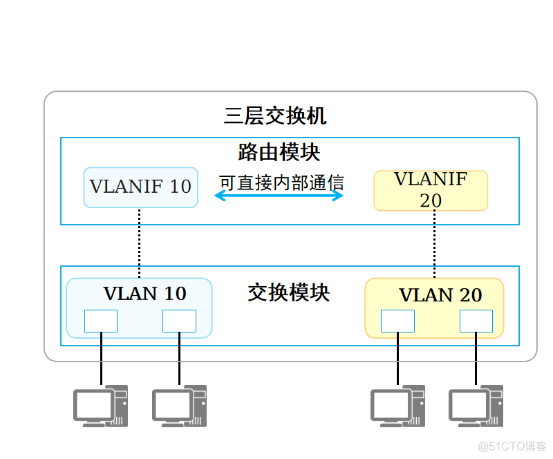 怎么放通多个vlan 多个vlan互相通信_程序人生_06