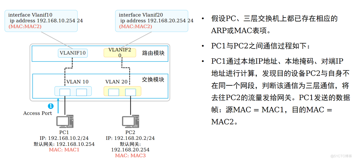 怎么放通多个vlan 多个vlan互相通信_IP_07