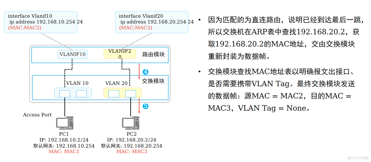 怎么放通多个vlan 多个vlan互相通信_怎么放通多个vlan_09