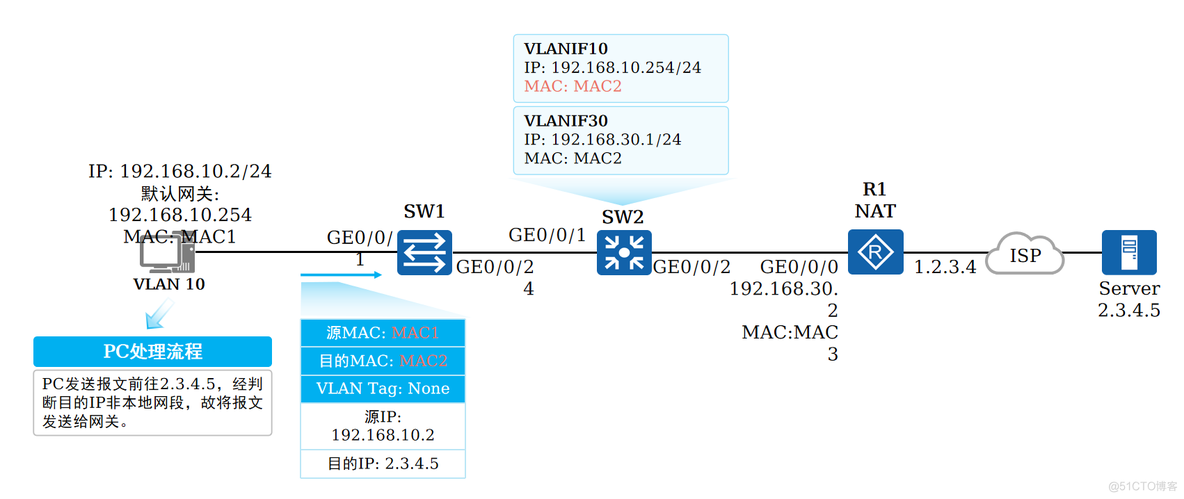 怎么放通多个vlan 多个vlan互相通信_IP_10