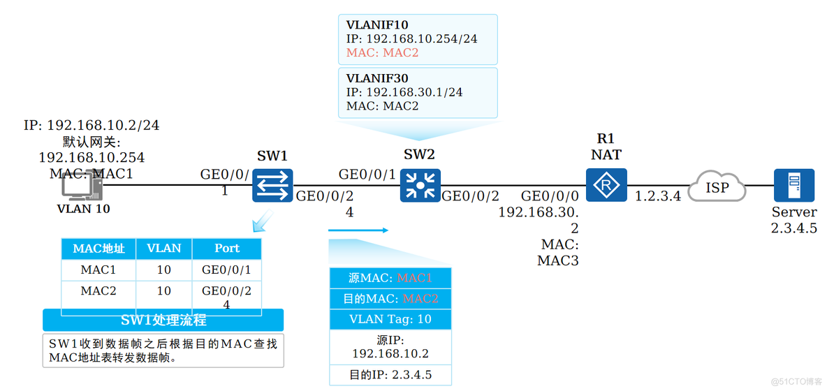 怎么放通多个vlan 多个vlan互相通信_程序人生_11