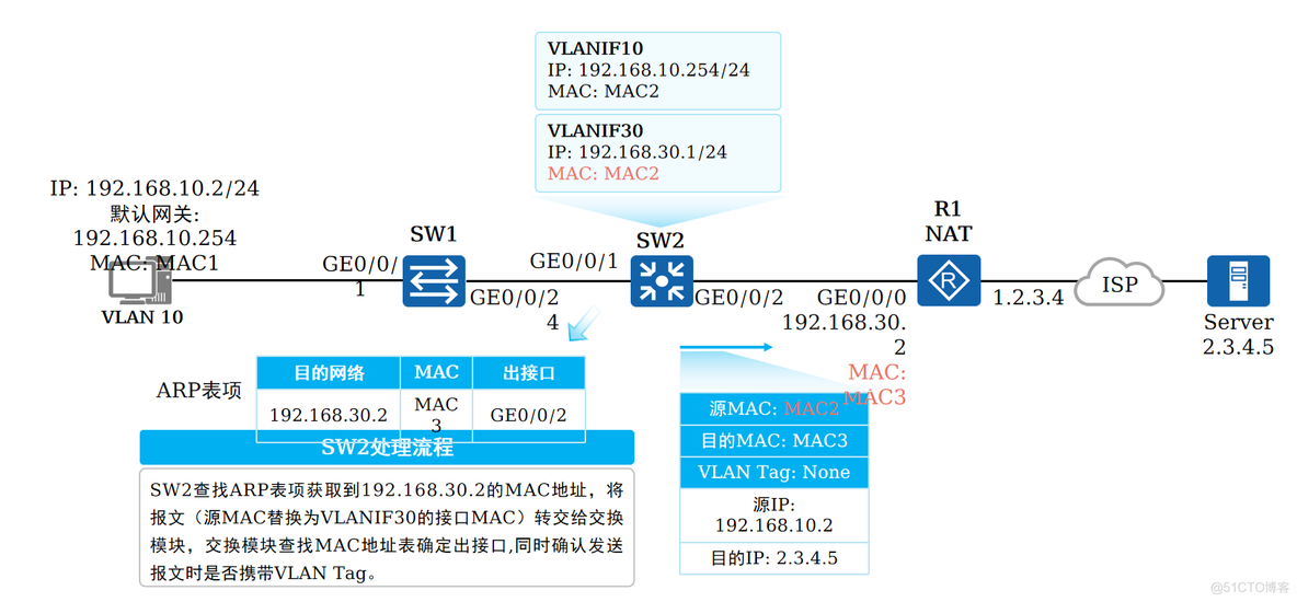 怎么放通多个vlan 多个vlan互相通信_IP_13