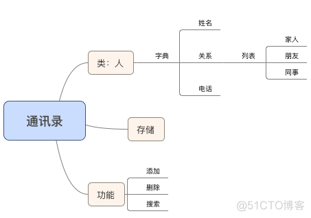 手机通讯录查询python python通讯录文件读取_手机通讯录查询python