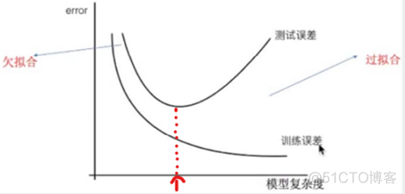 深度学习 cpu e5 深度学习基础教程_方差_11