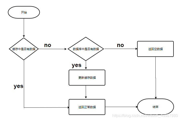 redis如何防止缓存击穿 redis的缓存击穿和缓存穿透_redis