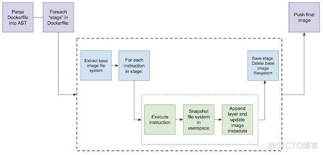 容器 镜像包内更新软件 容器镜像构建工具_Dockerfile