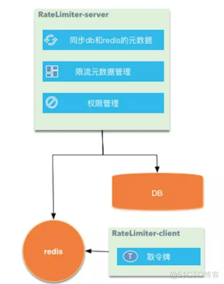 redis 通过滑动窗口来实现限流 redis实现接口限流_redis 通过滑动窗口来实现限流