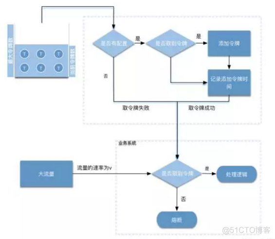 redis 通过滑动窗口来实现限流 redis实现接口限流_算法_02