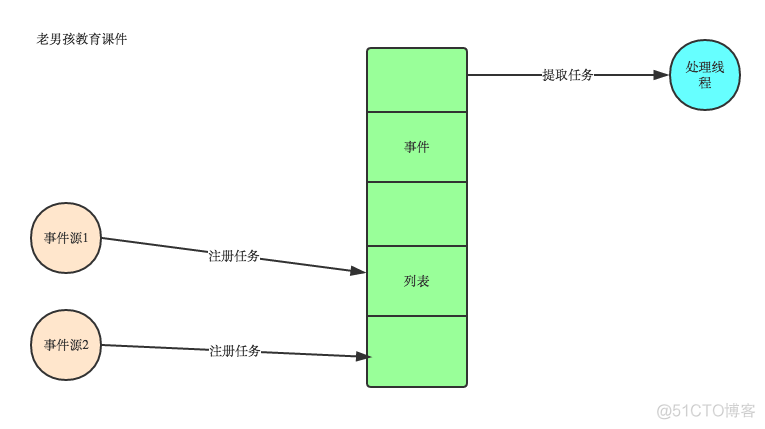 python中io多路复用实现udp python 多路复用_I/O多路复用_03