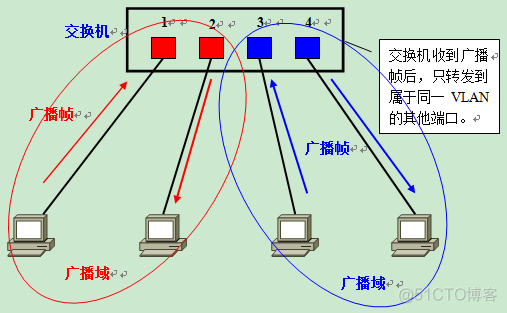 二层VLAN网络 二层之间vlan可以互通吗_数据帧_04