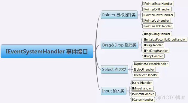 unity setactive还能被find到吗 unity eventsystem详解_System_08