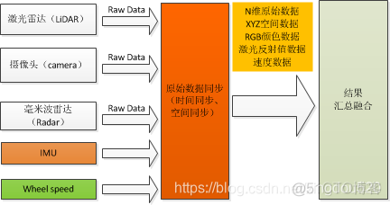 超融合本质上就是虚拟化 超融合的概念_多传感器融合_02