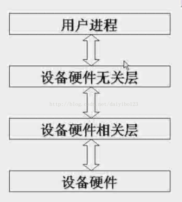 操作系统设备管理python代码实现 操作系统设备管理功能_操作系统_03