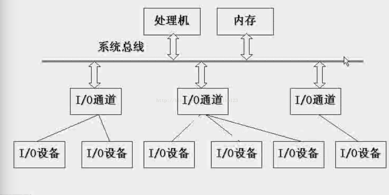 操作系统设备管理python代码实现 操作系统设备管理功能_数据_05