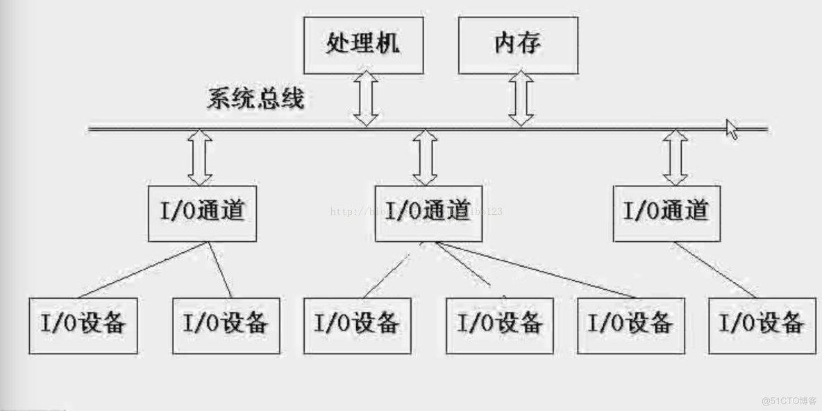 操作系统设备管理python代码实现 操作系统设备管理功能_运维_05