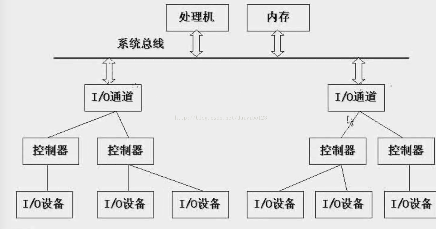 操作系统设备管理python代码实现 操作系统设备管理功能_虚拟设备_06