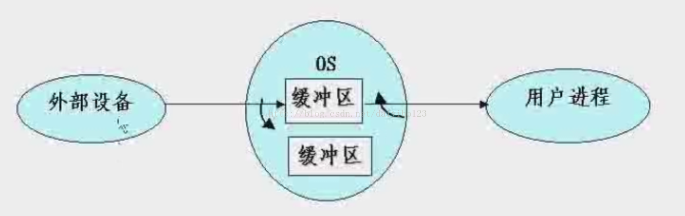 操作系统设备管理python代码实现 操作系统设备管理功能_数据_10