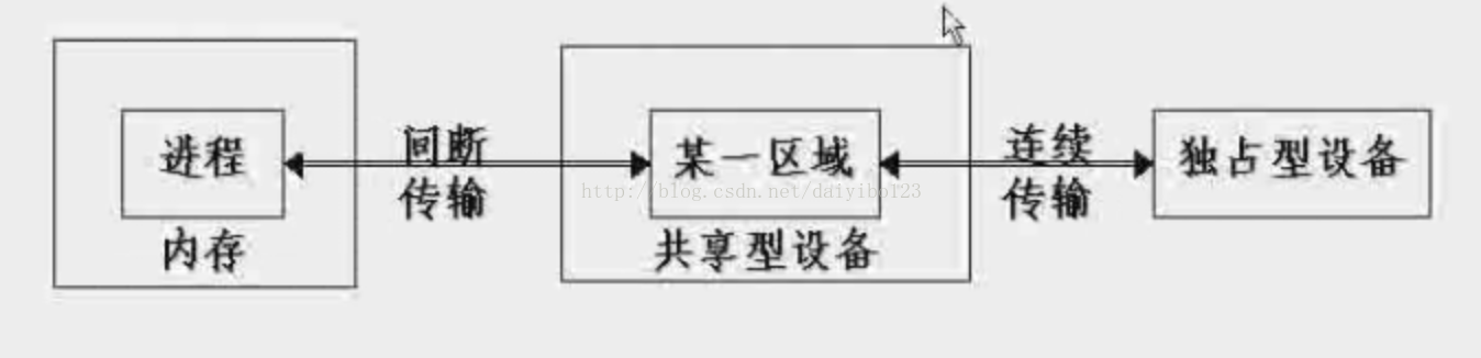 操作系统设备管理python代码实现 操作系统设备管理功能_操作系统_13