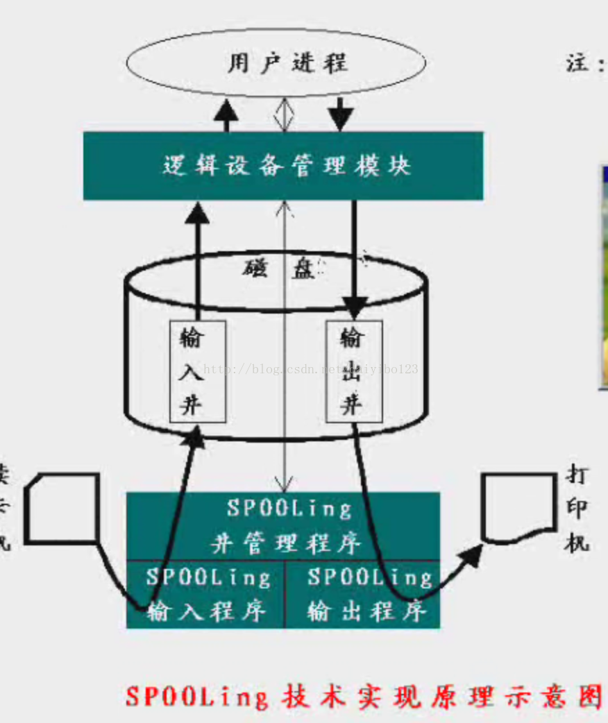 操作系统设备管理python代码实现 操作系统设备管理功能_虚拟设备_16