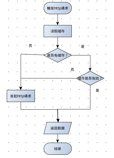 android 数据多级缓存 android数据缓存策略_json