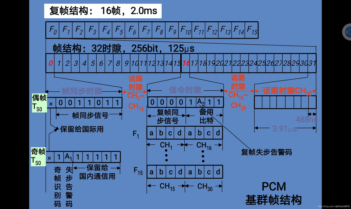 android pcm数据 44100转16000 pcm30/32的数据传输速率_时分复用_03