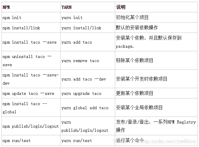 yarn install 版本升级 yarn更新npm库_ci