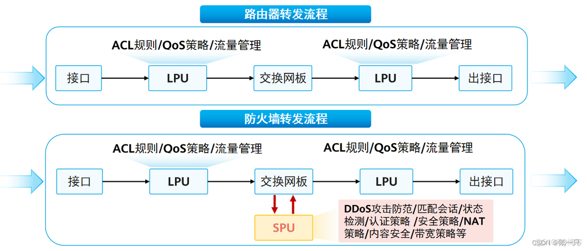 防火墙 跨vlan 防火墙vlan划安全区域_网络基础进阶_02