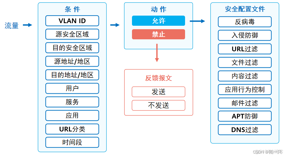 防火墙 跨vlan 防火墙vlan划安全区域_网络基础进阶_03