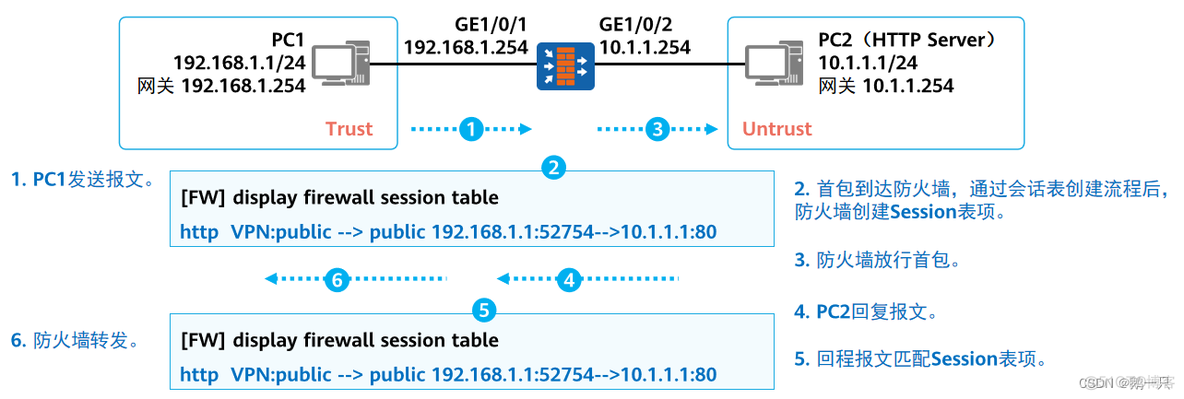 防火墙 跨vlan 防火墙vlan划安全区域_网络基础进阶_04