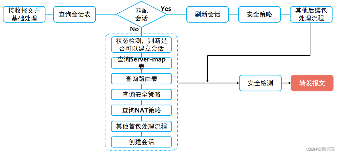 防火墙 跨vlan 防火墙vlan划安全区域_安全策略_05