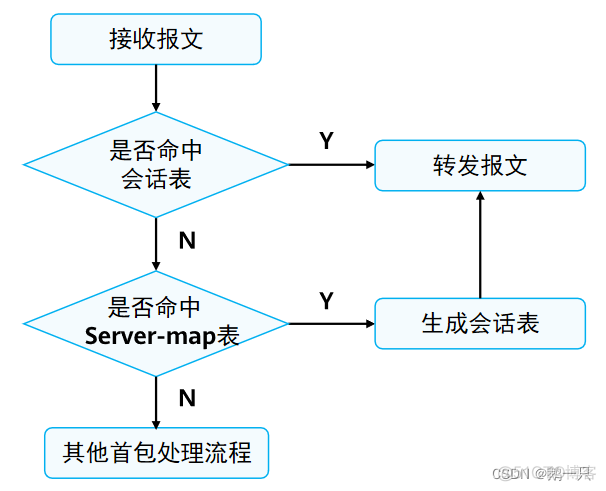 防火墙 跨vlan 防火墙vlan划安全区域_Server_06