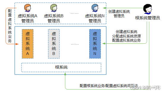 防火墙 跨vlan 防火墙vlan划安全区域_网络基础进阶_16