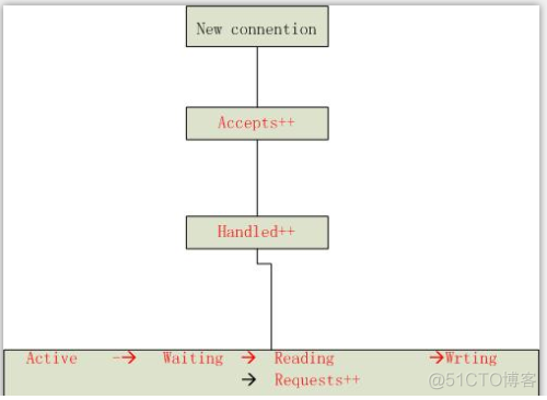 nginx 监控路径 nginx状态监控_运维