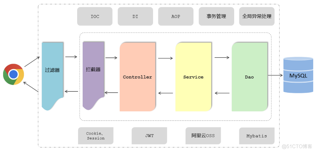 spring 优先级Order spring bean 优先级_java_11